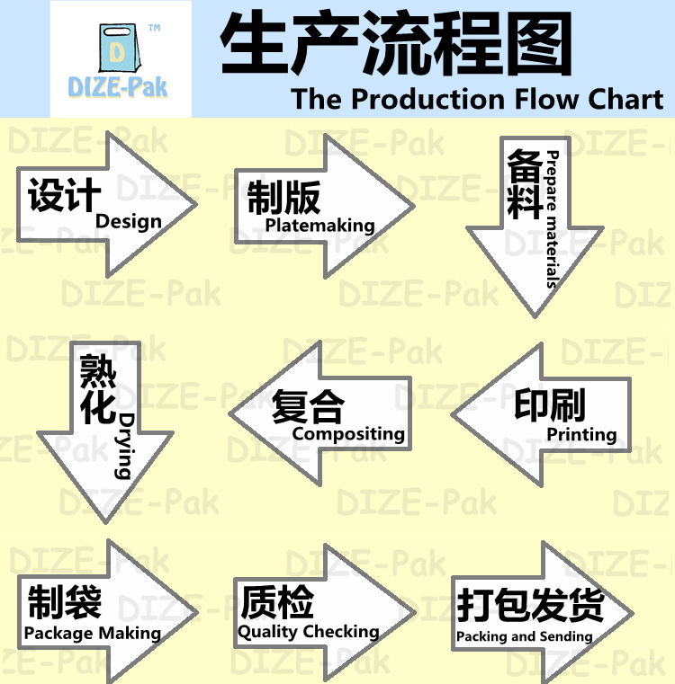 生产流程