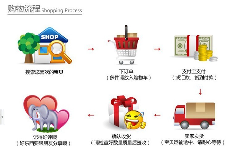 购物流程