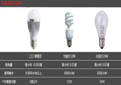 3W LED 球泡灯/LED节能灯/暖白球泡灯/厂家直销大特价