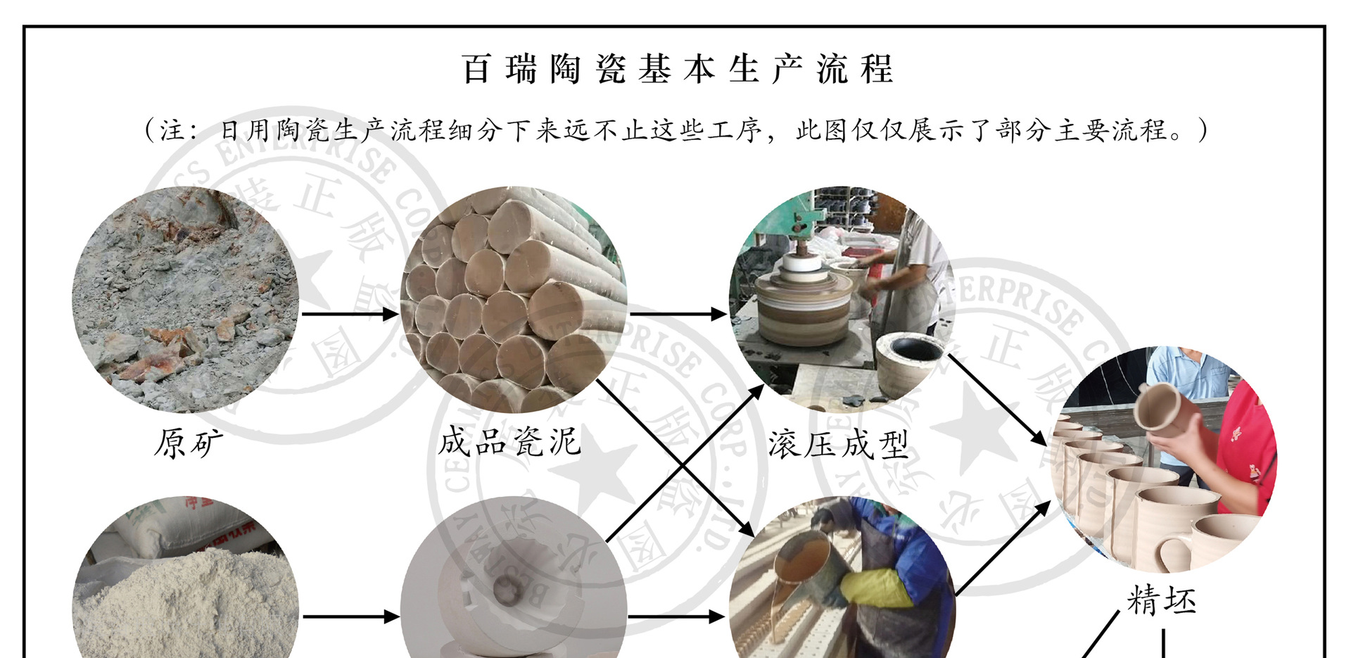 百瑞陶瓷基本生产流程1.jpg