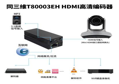 同三维T80003EH H.265 HDMI编码器