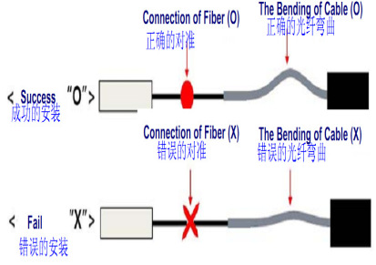 深圳毅宏光通信LC光纤快速连接器适用2.0mm /3.0mm/皮线光缆
