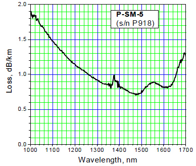 供应FCORC 掺磷光纤P-SM-5