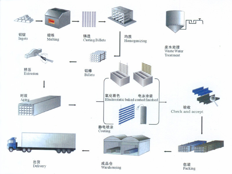 铝生产流程