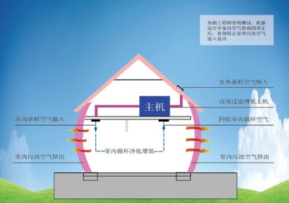 北京别墅地下室新风换气机高效过滤装修污染